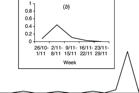 Operational Sex Ratio Osr Soft Females Males A Monthly