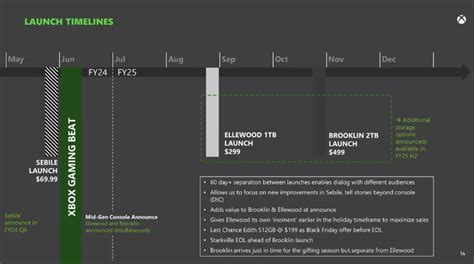 Xbox Series X Console Refresh Detailed In Ftc Documents Shacknews