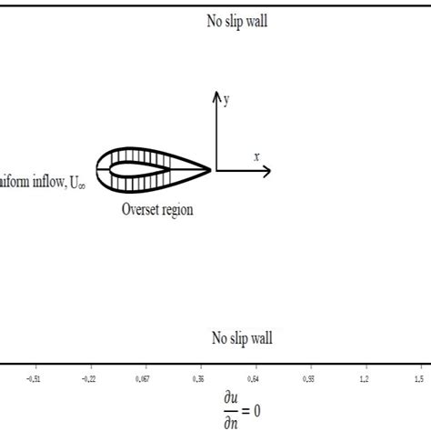 Effect Of Reynolds Number On A Drag Curve B Lift Curve And C