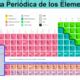 Historia de la organización de los elementos químicos timeline Timet