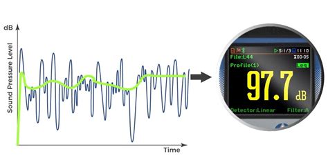 Leq Equivalent Continuous Sound Level Svantek Academy