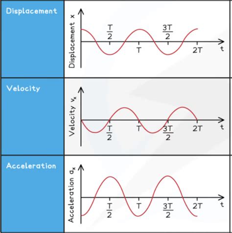 Simple Harmonic Equation Flashcards Quizlet