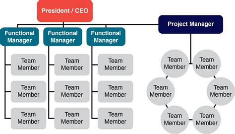 Structures – Project Management Basics