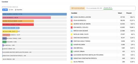 Rezultate Finale Cum S A Votat In Timis In Alegerile Prezidentiale