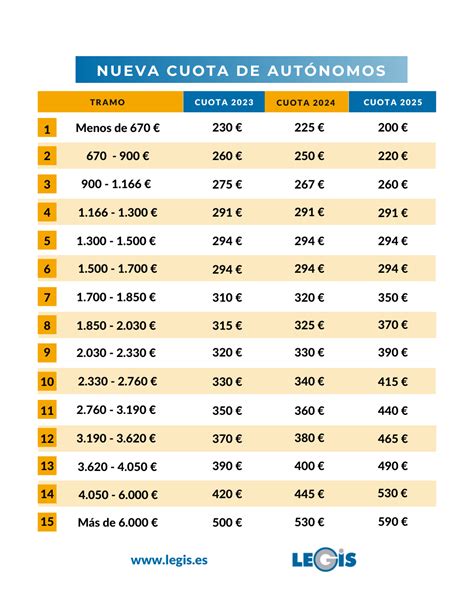 Descubre todo sobre las Nuevas Cuotas de Autónomos legis es