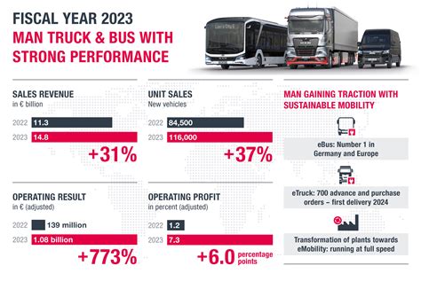 MAN reports strong performance for 2023 - Bus & Coach Buyer