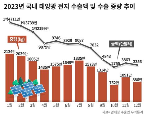 태양광 中 공세에 휘청 한화솔루션 美 투자 선구안 빛났다