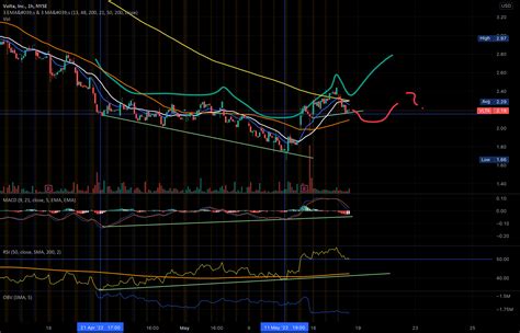 Vlta Stocktwits