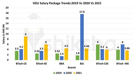 Vivekananda Global University Placements 2021 Average Package No Of