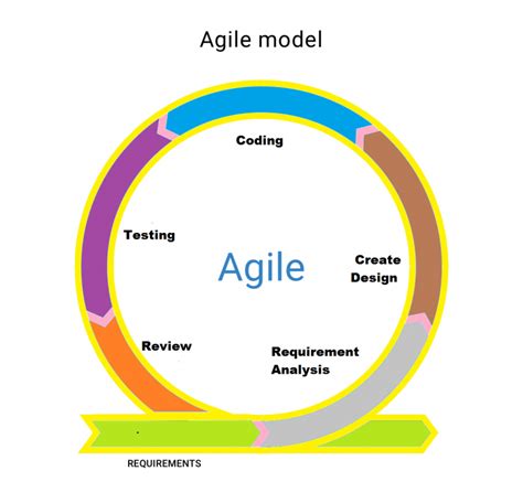 Agile Modeling Activity Diagram Agile Manifesto Methodologie