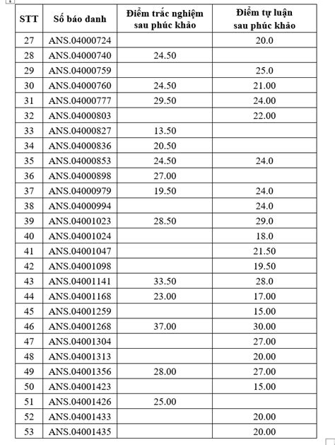 Thông báo kết quả phúc khảo bài thi đánh giá năm 2024 của Bộ Công an