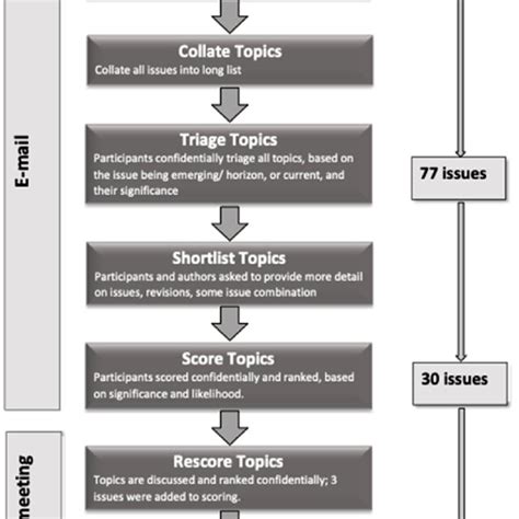 Horizon Scanning Process After Sutherland Et Al See