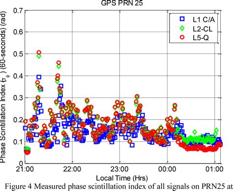 Figure 4 From Gnss Ionospheric Scintillation And Tec Monitoring Using