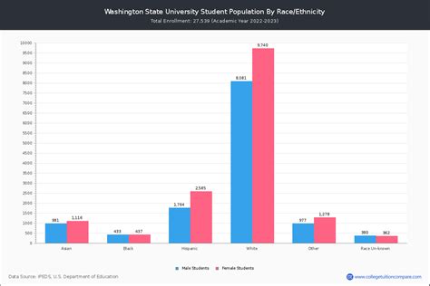 Washington State - Student Population and Demographics