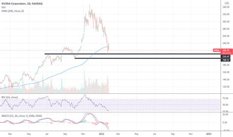 NVDA Stock Price — Nvidia Chart — TradingView — India