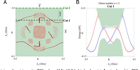 Figure 4 From New Type Of Weyl Semimetal With Quadratic Double Weyl