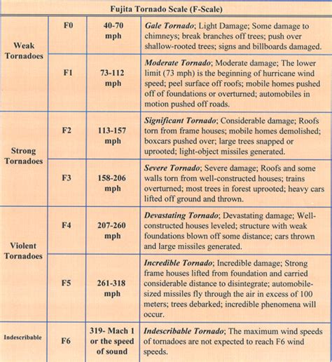 Fujita Scale Tornado Strength