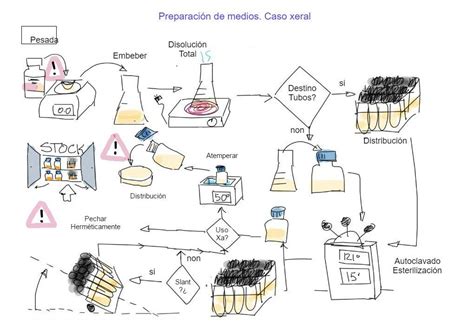 Preparación de medios de cultivo caso xeral