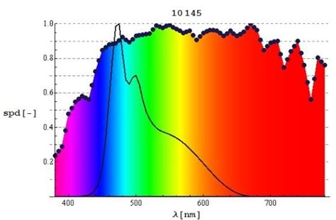 Emission Spectra Of The Colored Leds Download Scientific Diagram