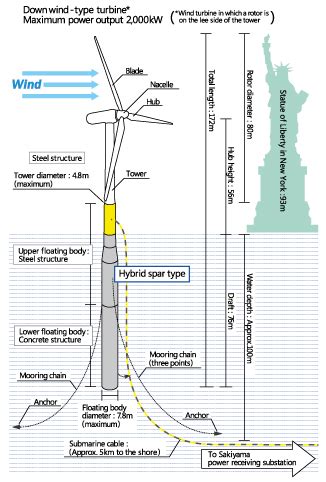 Sakiyama Mw Floating Offshore Wind Turbine Haenkaze