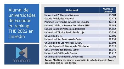 Donde Viven Y Trabajan Los Graduados De Las Mejores Universidades De Ecuador Mentinno Insights