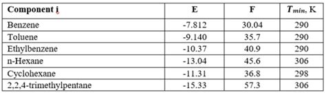 Part 1 Estimation Of Solubilities Of Selected Hydrocarbon Compounds In Treating Solvents