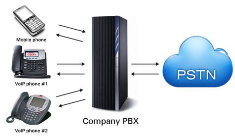 Pengertian Dan Cara Kerja PBX BELAJAR IT