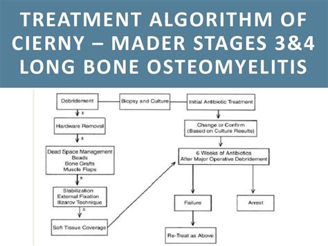 Acute Osteomyelitis