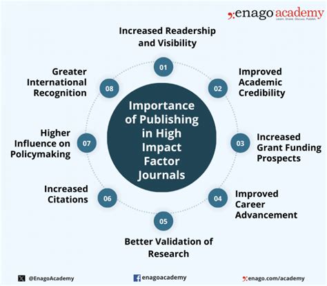 Top 20 Journals with High Impact Factor in 2024