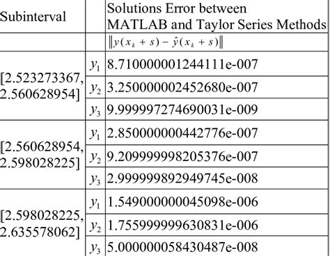 Numerical Values By Taylor Series Method With Three Ways To Obtain