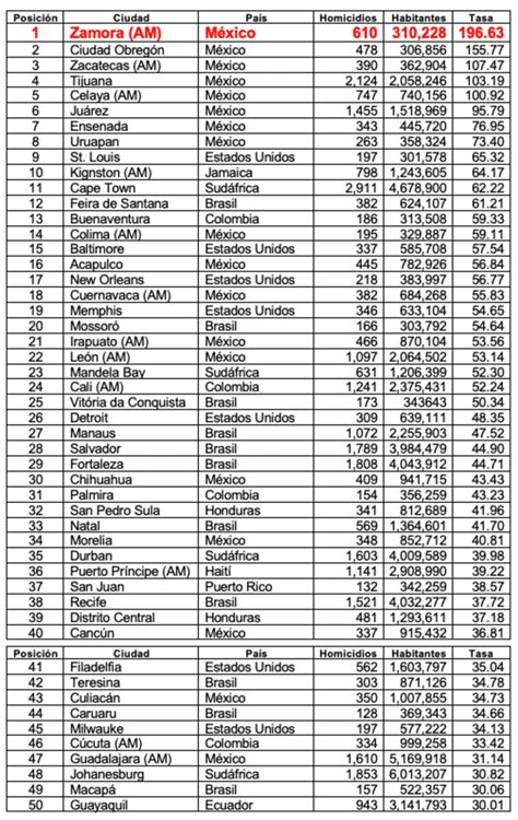 ¿por Qué América Latina Domina El Ranking De Las 50 Ciudades Más Violentas Del Mundo México