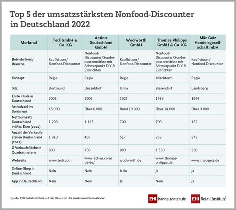 Top Der Umsatzst Rksten Nonfood Discounter In Deutschland