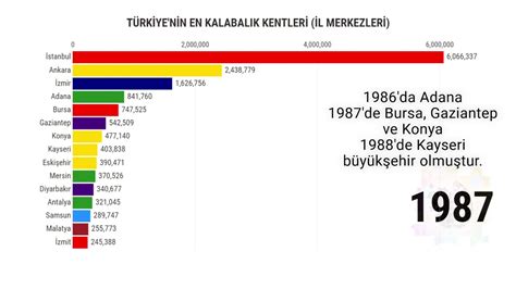 Türkiye nin En Kalabalık 15 Şehri İl Merkezleri 1927 den Günümüze