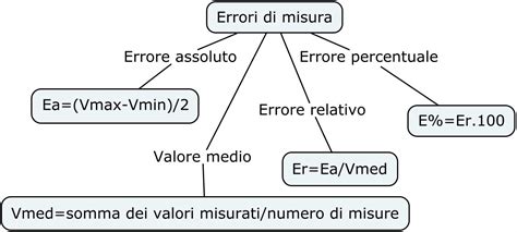 Mappa Concettuale Errori Di Misura Prof Filippo Brando