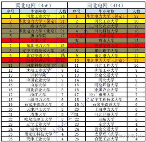 依2021年电网一批公示信息谈一谈河北、冀北电网 知乎