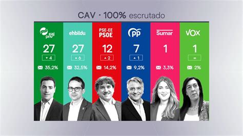 Resultados De Las Elecciones Vascas Del A