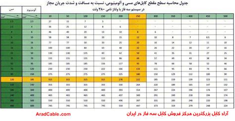 انواع کابل های سه فاز برق مسی و آلومینیومی انواع کابل های سه فاز برق