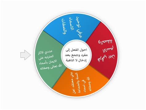 مراجعه الدرس الماضي معتقد اهل السنة والجماعة في اسماء الله تعالى