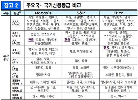 피치 한국 국가신용등급 ‘aa 유지···전망도 ‘안정적 주식 에펨코리아