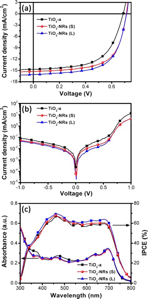 Jv Characteristics A And Dark Current Density Versus Voltage B Of