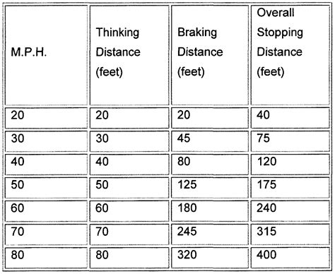 Truck Stopping Distance Chart Desgaste Amortiguadores Ciudad Vs