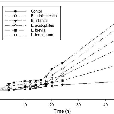 The Growth Of Lactic Acid Bacteria In Mrs Broth And Soy Milk A