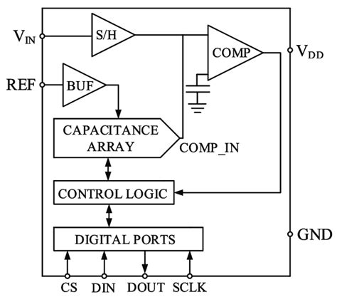 The Block Diagram Of Sar Adc Download Scientific Diagram