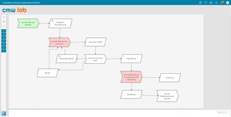 Prozessabbild Per Business Process Mapping Cmw Lab