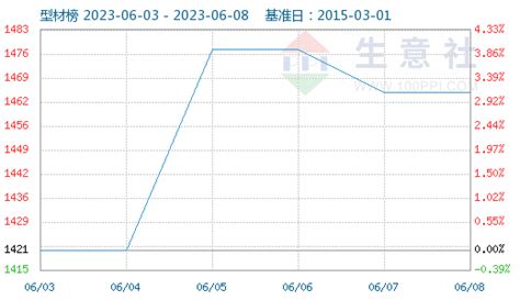 生意社：供稳需弱 成本趋强 型材或趋稳运行 价格 需求 整体