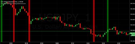 Sladkaya Bulochka Posledovatelnosti — Indicator by Maga3 — TradingView