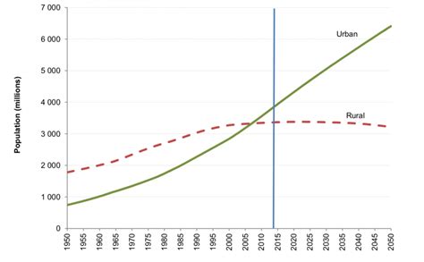 What Is Urbanisation Internet Geography