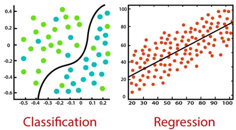 Supervised Machine Learning Datacamp