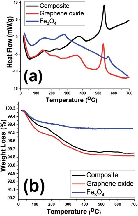 A Dsc And B Tg Curves Of Go Pristine Fe O And Fe O P Rgo