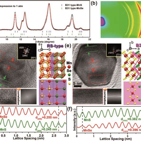 Synthesis And Characterization Of Heterostructured Coreshell Mnsemns